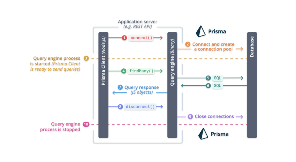 Prisma Large Dataset Optimization: Database-Level Strategies for Performance